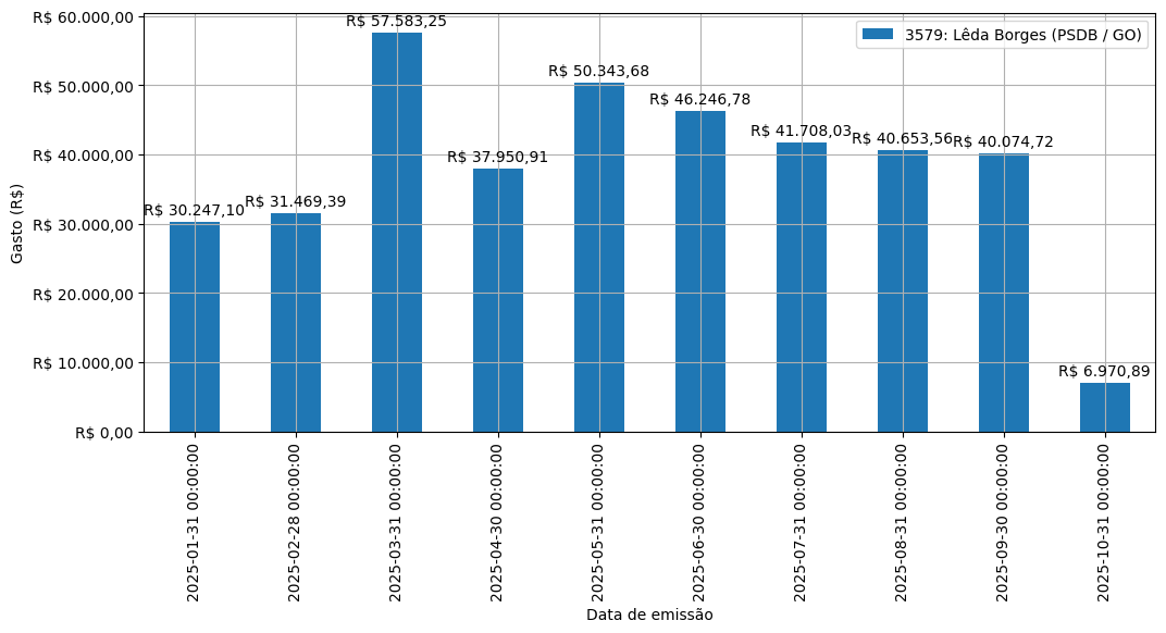 Gráfico com gastos líqüidos diários de Lêda Borges (PSDB/GO) em 2025.