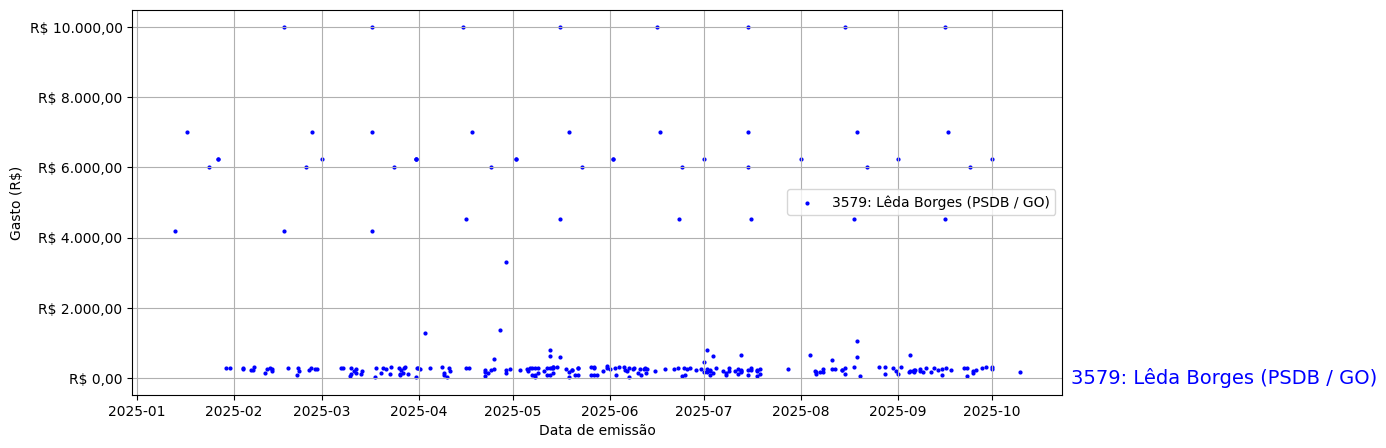 Gráfico com gastos líqüidos diários de Lêda Borges (PSDB/GO) em 2025.