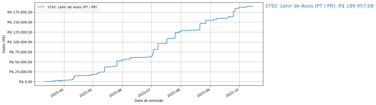 Gráfico com gastos líqüidos cumulativos de Lenir de Assis (PT/PR) em 2025.