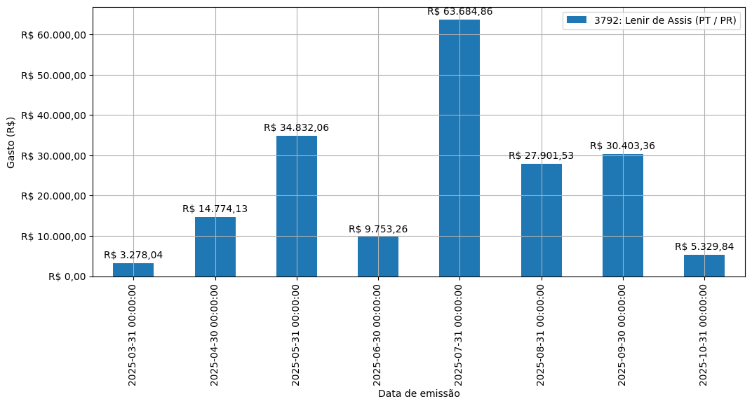 Gráfico com gastos líqüidos diários de Lenir de Assis (PT/PR) em 2025.