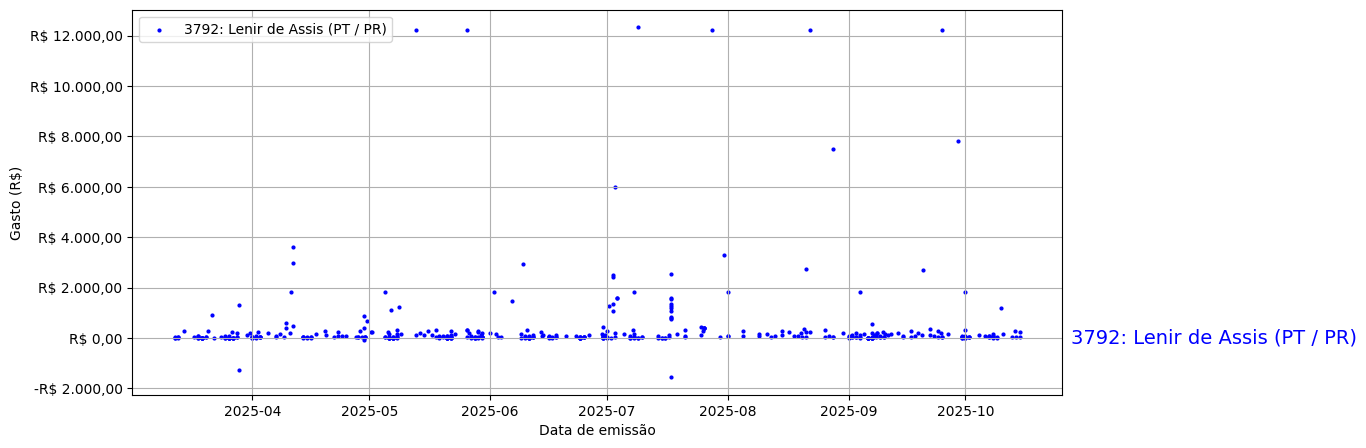 Gráfico com gastos líqüidos diários de Lenir de Assis (PT/PR) em 2025.