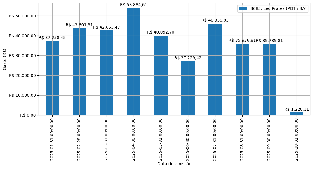 Gráfico com gastos líqüidos diários de Leo Prates (PDT/BA) em 2025.