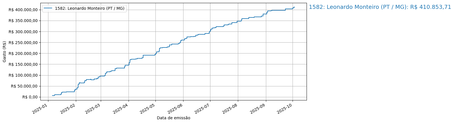 Gráfico com gastos líqüidos cumulativos de Leonardo Monteiro (PT/MG) em 2025.