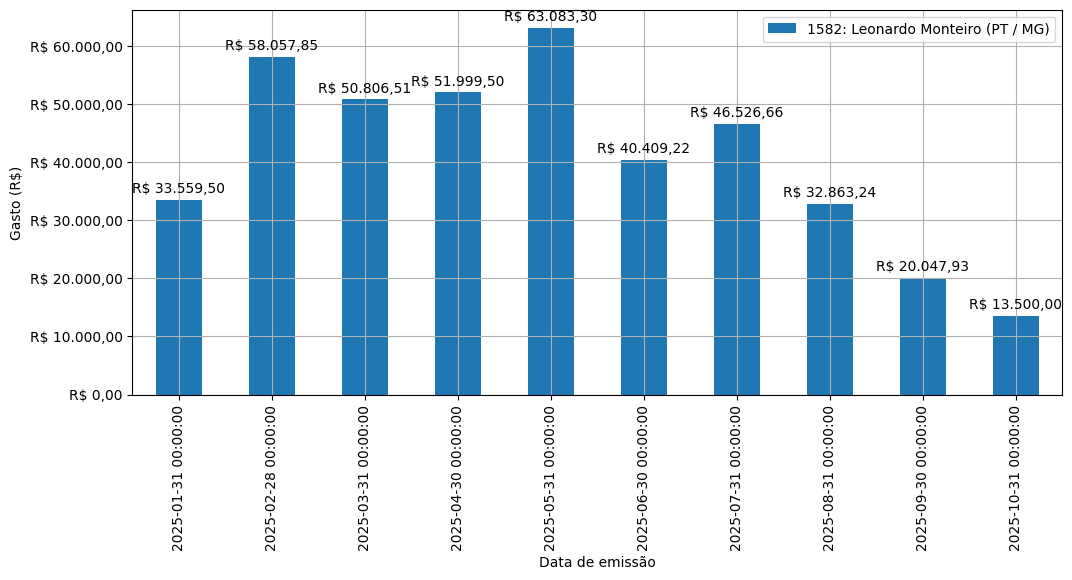 Gráfico com gastos líqüidos diários de Leonardo Monteiro (PT/MG) em 2025.