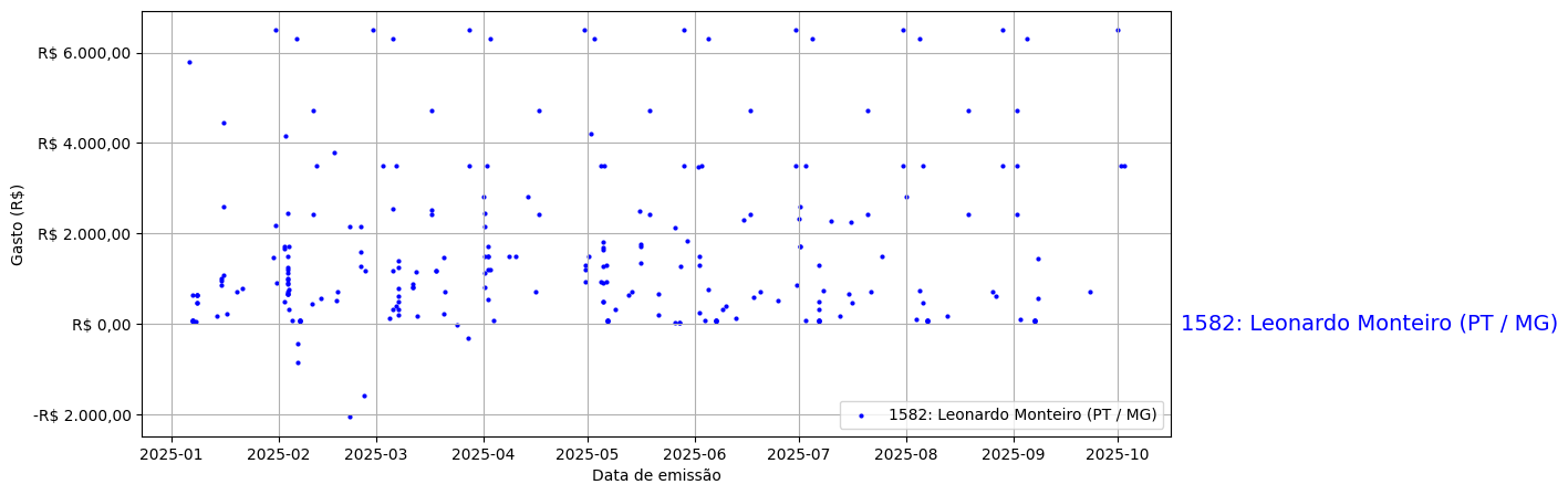 Gráfico com gastos líqüidos diários de Leonardo Monteiro (PT/MG) em 2025.