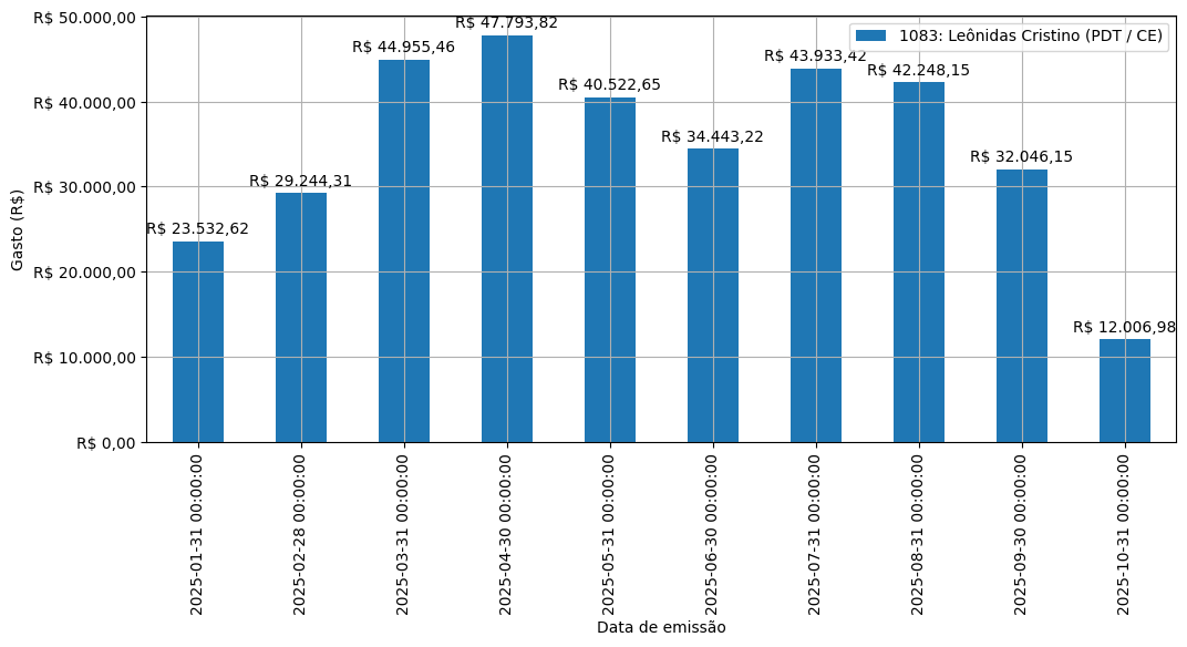 Gráfico com gastos líqüidos diários de Leônidas Cristino (PDT/CE) em 2025.