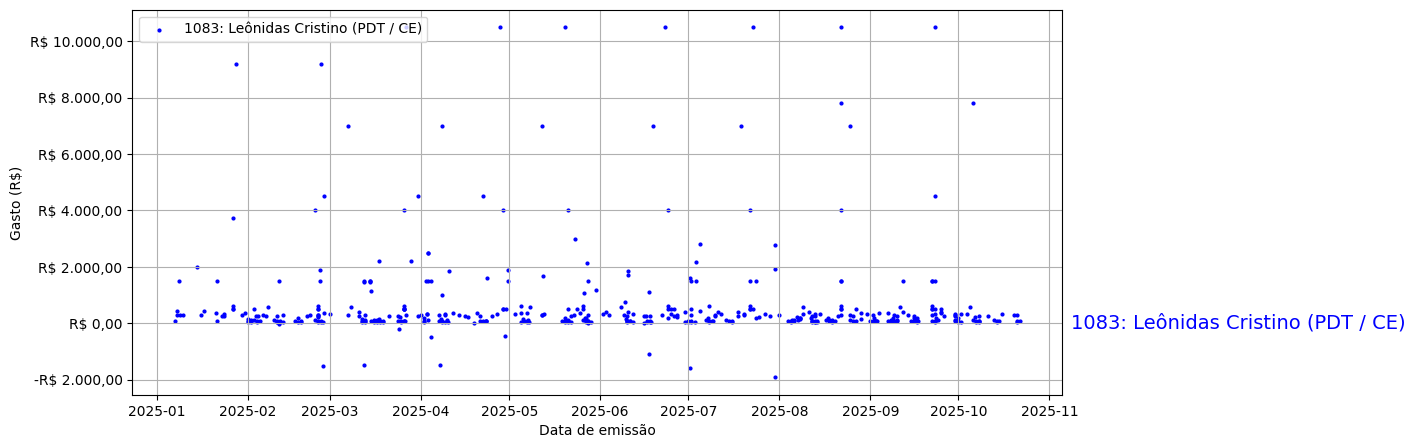 Gráfico com gastos líqüidos diários de Leônidas Cristino (PDT/CE) em 2025.