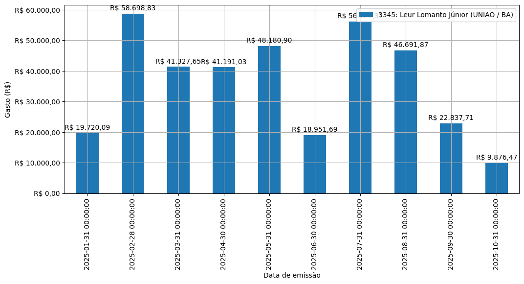 Gráfico com gastos líqüidos diários de Leur Lomanto Júnior (UNIÃO/BA) em 2025.