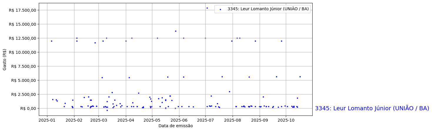 Gráfico com gastos líqüidos diários de Leur Lomanto Júnior (UNIÃO/BA) em 2025.