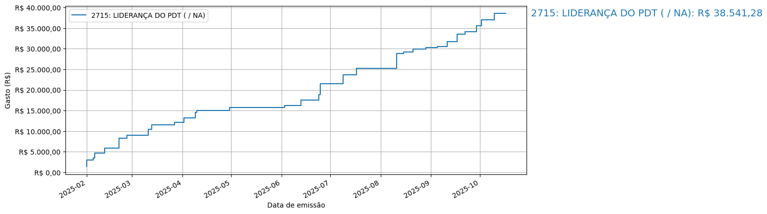 Gráfico com gastos líqüidos cumulativos de LIDERANÇA DO PDT (nan/nan) em 2025.