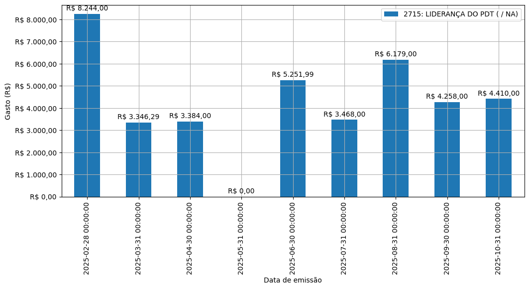 Gráfico com gastos líqüidos diários de LIDERANÇA DO PDT (nan/nan) em 2025.