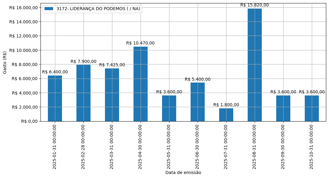 Gráfico com gastos líqüidos diários de LIDERANÇA DO PODEMOS (nan/nan) em 2025.
