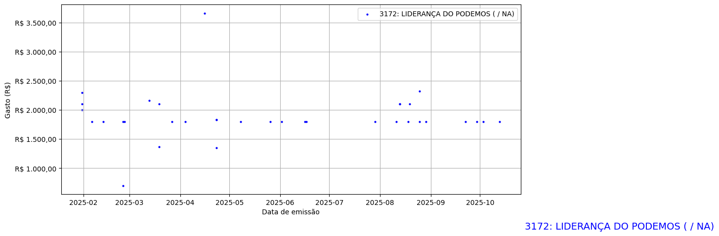 Gráfico com gastos líqüidos diários de LIDERANÇA DO PODEMOS (nan/nan) em 2025.