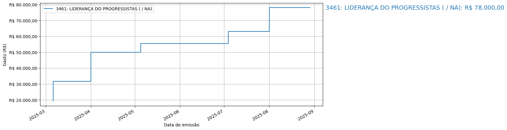 Gráfico com gastos líqüidos cumulativos de LIDERANÇA DO PROGRESSISTAS (nan/nan) em 2025.