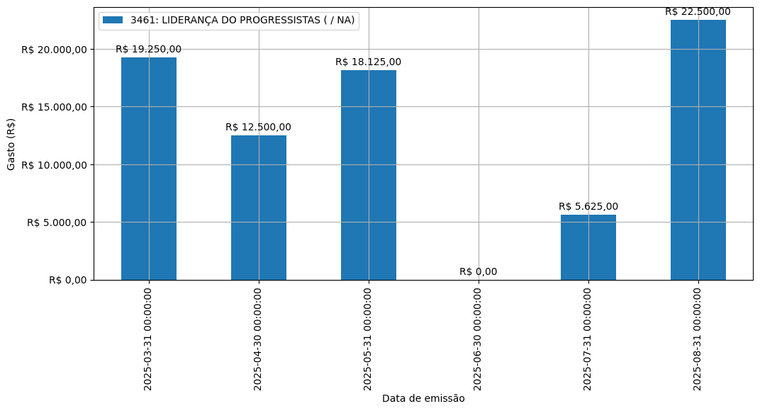 Gráfico com gastos líqüidos diários de LIDERANÇA DO PROGRESSISTAS (nan/nan) em 2025.