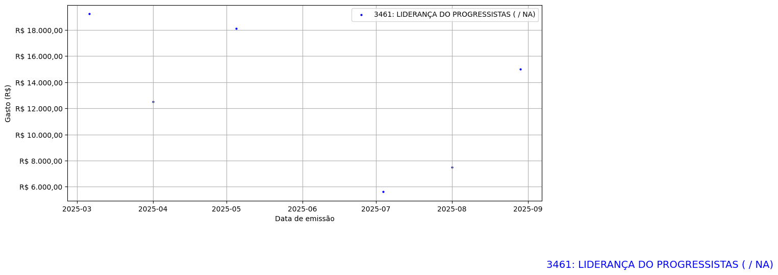 Gráfico com gastos líqüidos diários de LIDERANÇA DO PROGRESSISTAS (nan/nan) em 2025.
