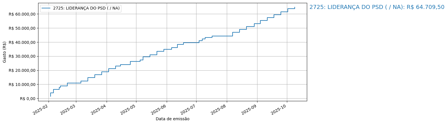 Gráfico com gastos líqüidos cumulativos de LIDERANÇA DO PSD (nan/nan) em 2025.