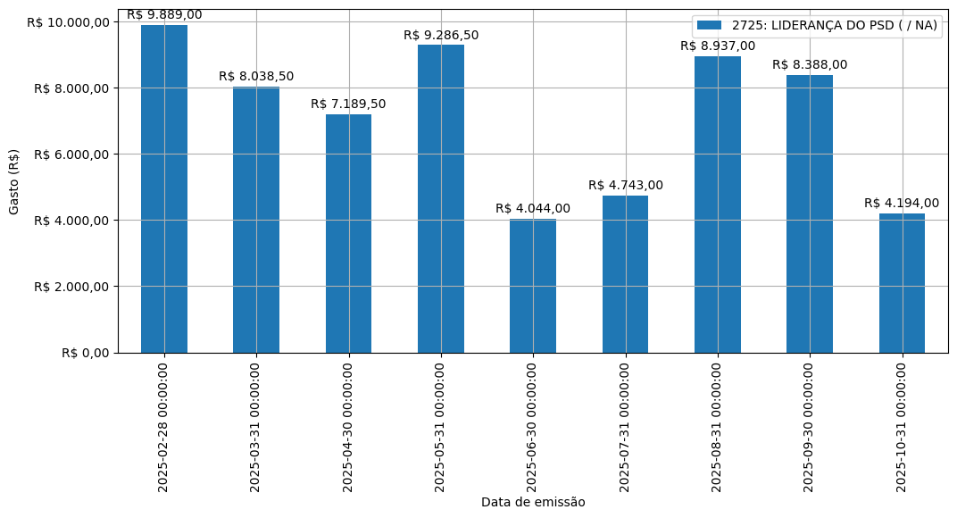 Gráfico com gastos líqüidos diários de LIDERANÇA DO PSD (nan/nan) em 2025.