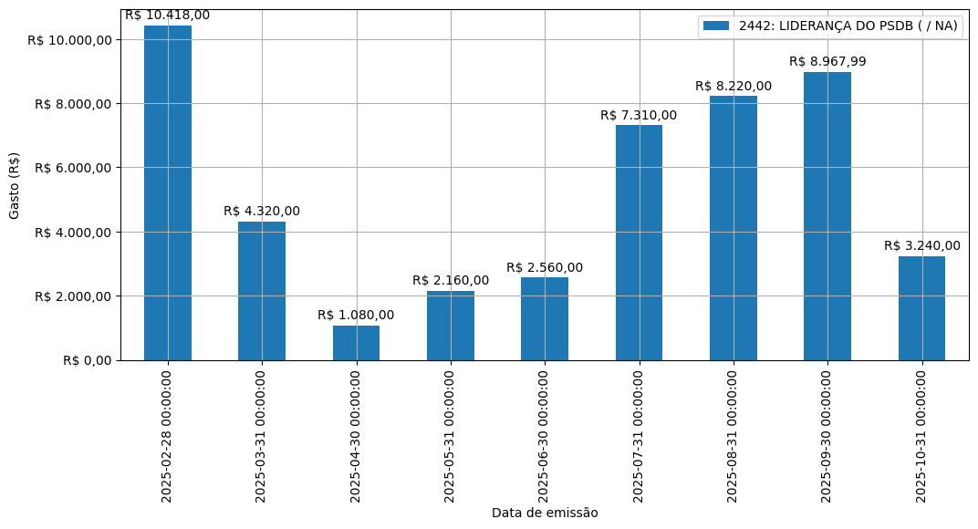 Gráfico com gastos líqüidos diários de LIDERANÇA DO PSDB (nan/nan) em 2025.