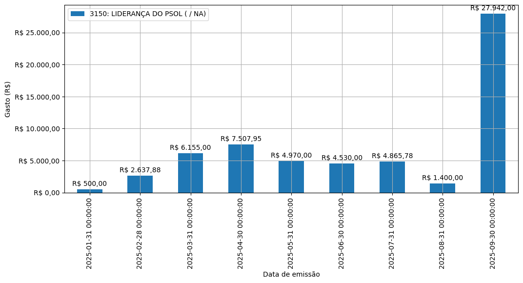 Gráfico com gastos líqüidos diários de LIDERANÇA DO PSOL (nan/nan) em 2025.
