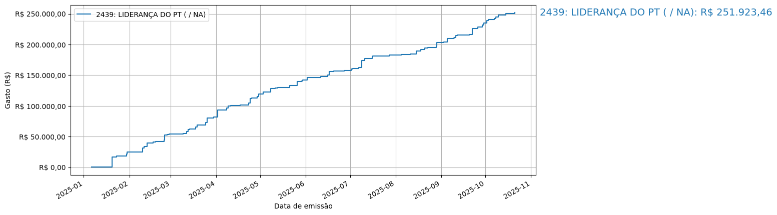 Gráfico com gastos líqüidos cumulativos de LIDERANÇA DO PT (nan/nan) em 2025.