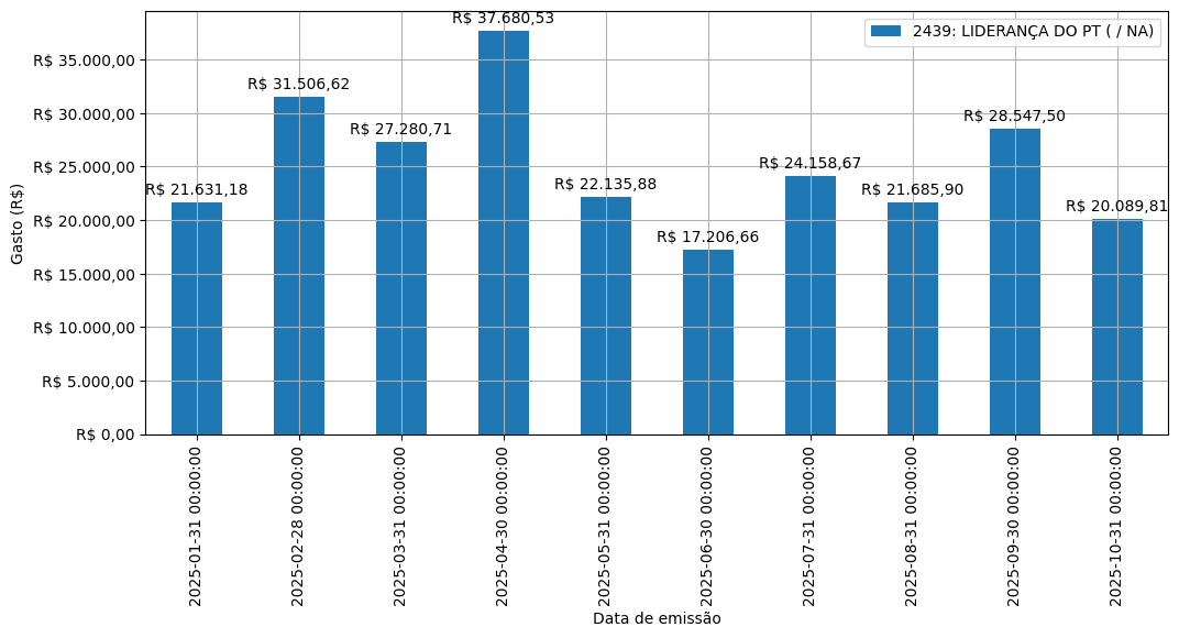 Gráfico com gastos líqüidos diários de LIDERANÇA DO PT (nan/nan) em 2025.