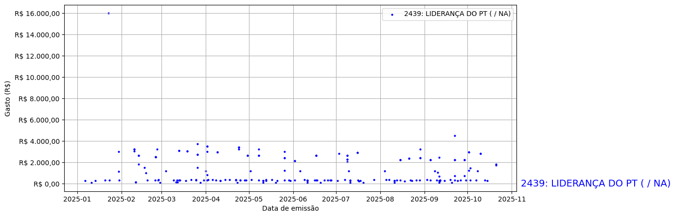 Gráfico com gastos líqüidos diários de LIDERANÇA DO PT (nan/nan) em 2025.