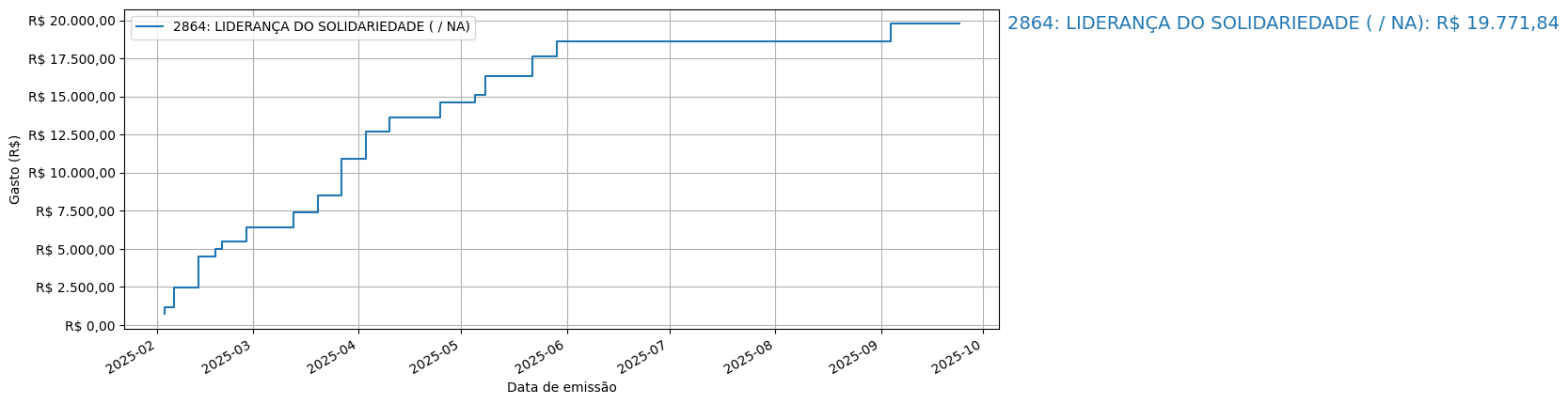 Gráfico com gastos líqüidos cumulativos de LIDERANÇA DO SOLIDARIEDADE (nan/nan) em 2025.