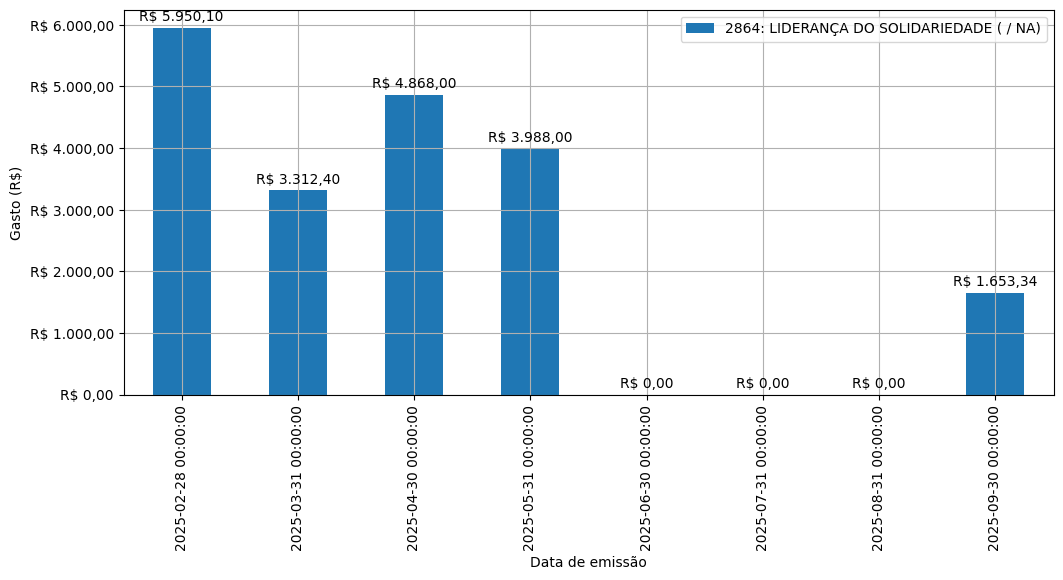 Gráfico com gastos líqüidos diários de LIDERANÇA DO SOLIDARIEDADE (nan/nan) em 2025.