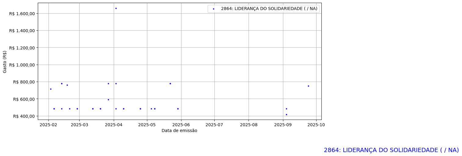Gráfico com gastos líqüidos diários de LIDERANÇA DO SOLIDARIEDADE (nan/nan) em 2025.