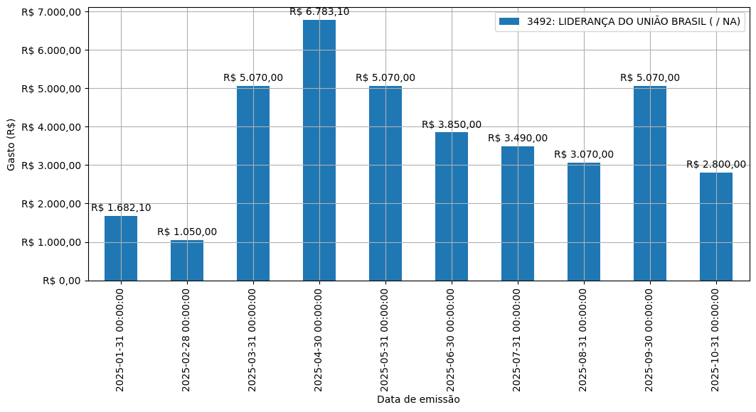 Gráfico com gastos líqüidos diários de LIDERANÇA DO UNIÃO BRASIL (nan/nan) em 2025.