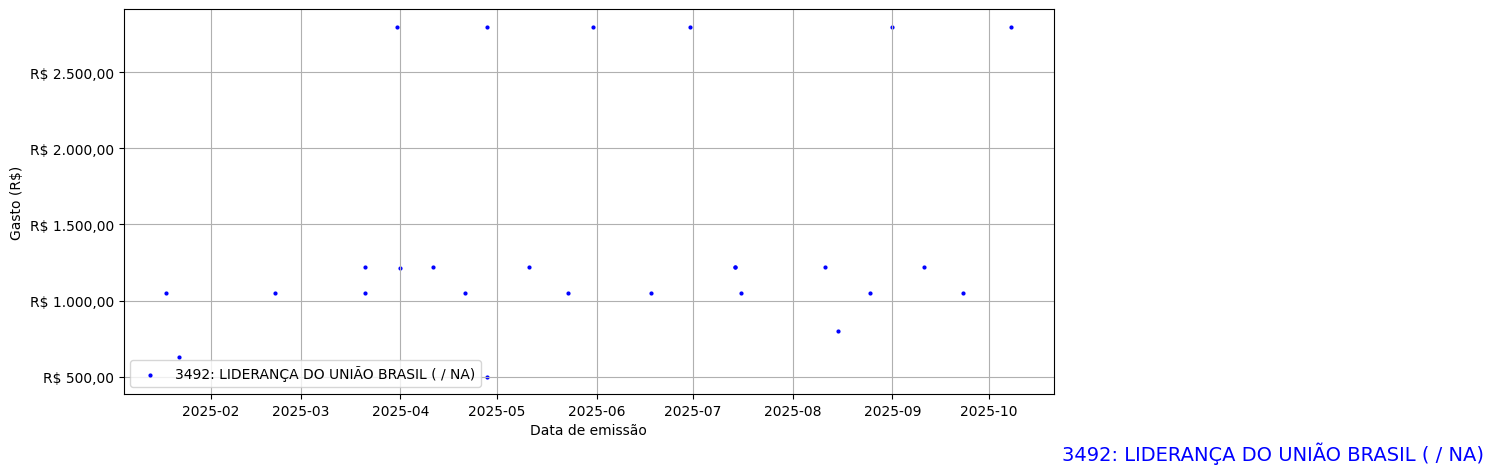 Gráfico com gastos líqüidos diários de LIDERANÇA DO UNIÃO BRASIL (nan/nan) em 2025.