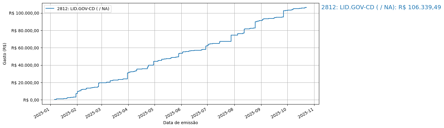 Gráfico com gastos líqüidos cumulativos de LID.GOV-CD (nan/nan) em 2025.