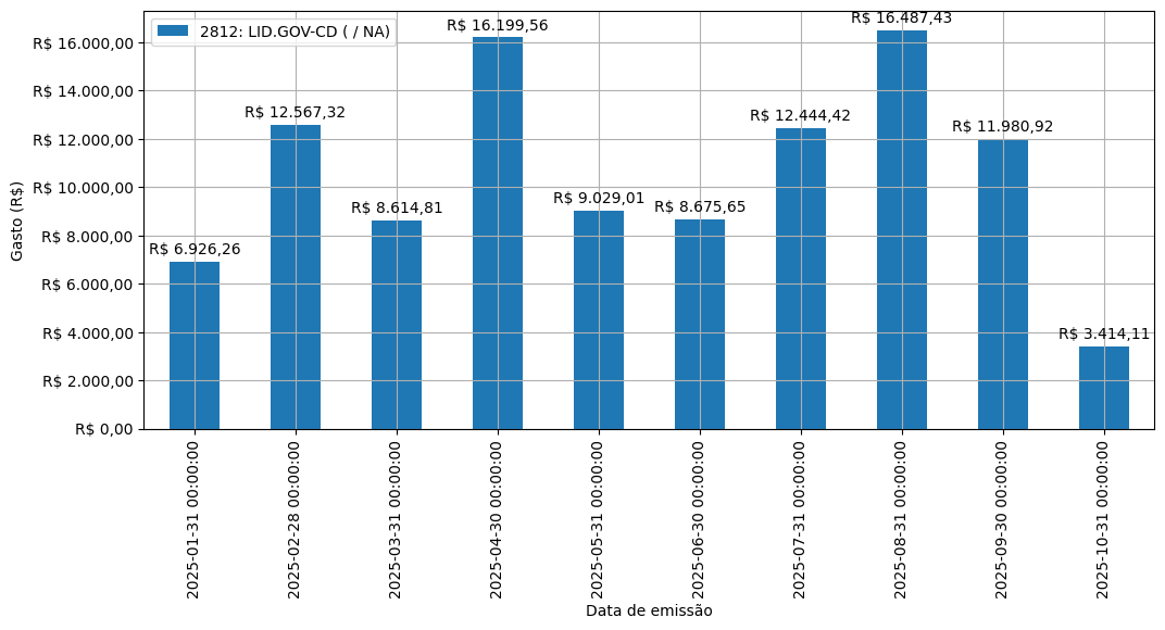 Gráfico com gastos líqüidos diários de LID.GOV-CD (nan/nan) em 2025.
