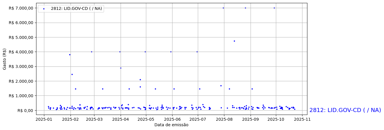 Gráfico com gastos líqüidos diários de LID.GOV-CD (nan/nan) em 2025.