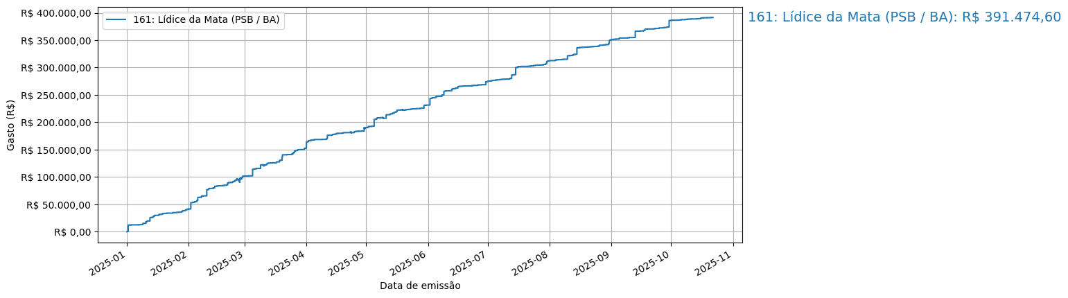 Gráfico com gastos líqüidos cumulativos de Lídice da Mata (PSB/BA) em 2025.