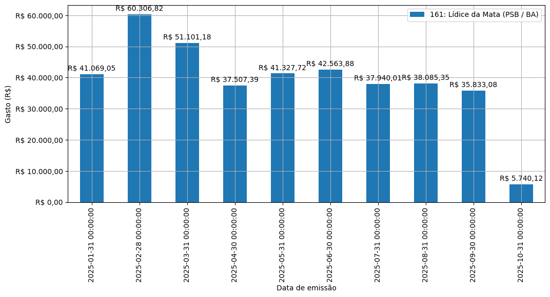 Gráfico com gastos líqüidos diários de Lídice da Mata (PSB/BA) em 2025.