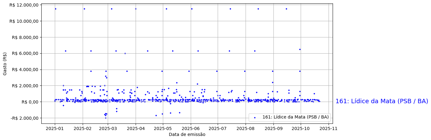 Gráfico com gastos líqüidos diários de Lídice da Mata (PSB/BA) em 2025.