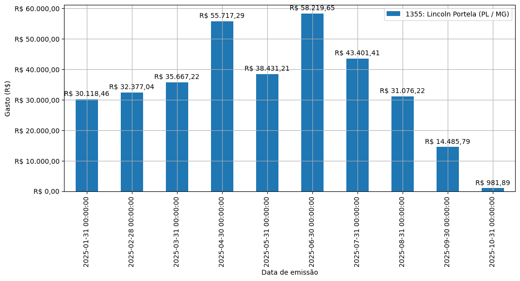Gráfico com gastos líqüidos diários de Lincoln Portela (PL/MG) em 2025.