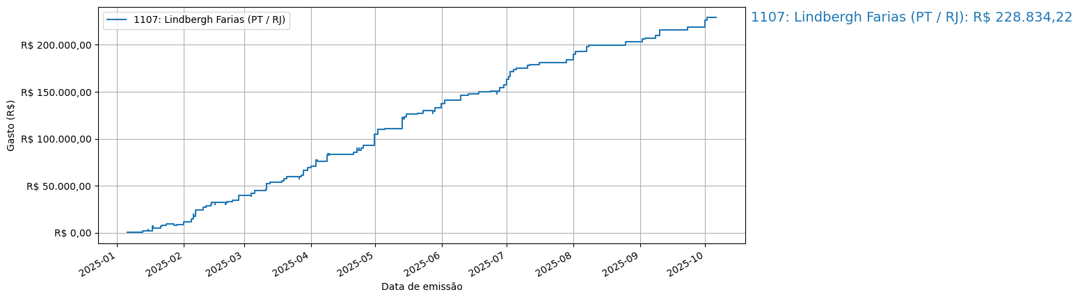 Gráfico com gastos líqüidos cumulativos de Lindbergh Farias (PT/RJ) em 2025.