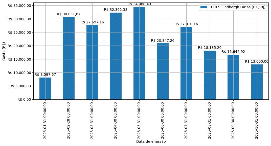 Gráfico com gastos líqüidos diários de Lindbergh Farias (PT/RJ) em 2025.
