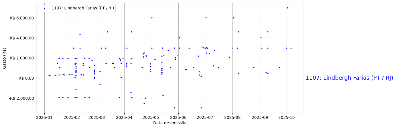 Gráfico com gastos líqüidos diários de Lindbergh Farias (PT/RJ) em 2025.
