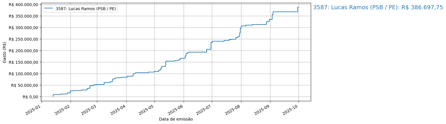 Gráfico com gastos líqüidos cumulativos de Lucas Ramos (PSB/PE) em 2025.