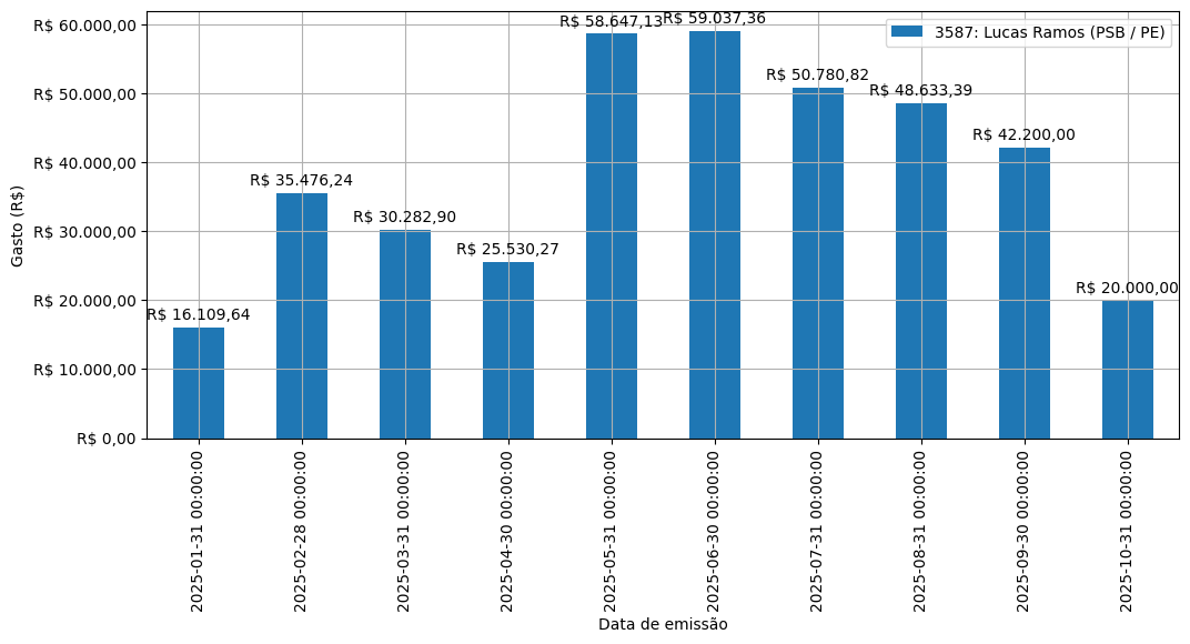 Gráfico com gastos líqüidos diários de Lucas Ramos (PSB/PE) em 2025.