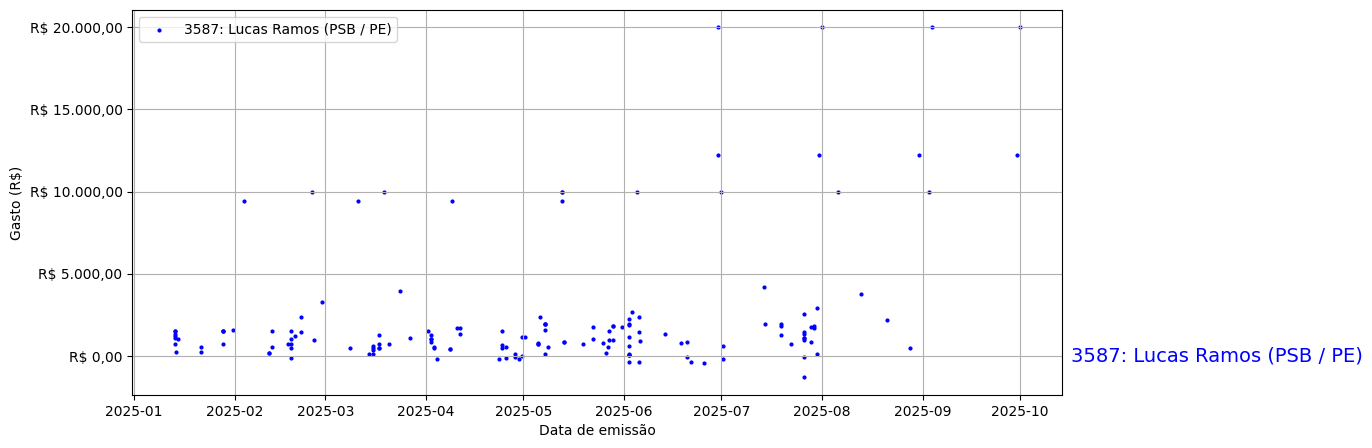 Gráfico com gastos líqüidos diários de Lucas Ramos (PSB/PE) em 2025.