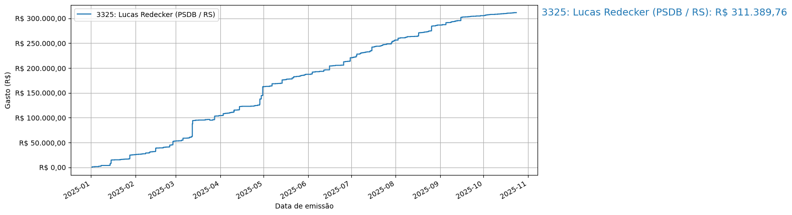 Gráfico com gastos líqüidos cumulativos de Lucas Redecker (PSDB/RS) em 2025.