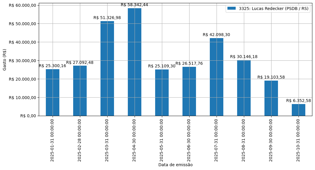 Gráfico com gastos líqüidos diários de Lucas Redecker (PSDB/RS) em 2025.