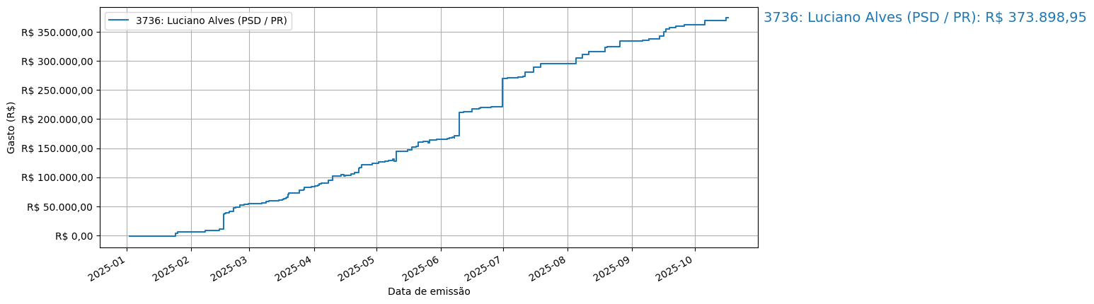 Gráfico com gastos líqüidos cumulativos de Luciano Alves (PSD/PR) em 2025.