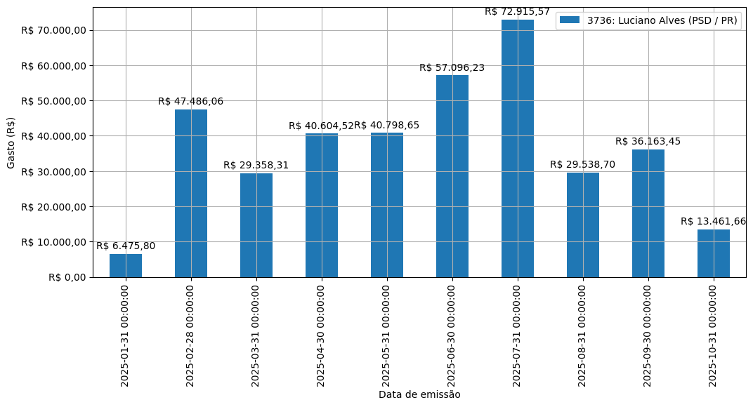 Gráfico com gastos líqüidos diários de Luciano Alves (PSD/PR) em 2025.