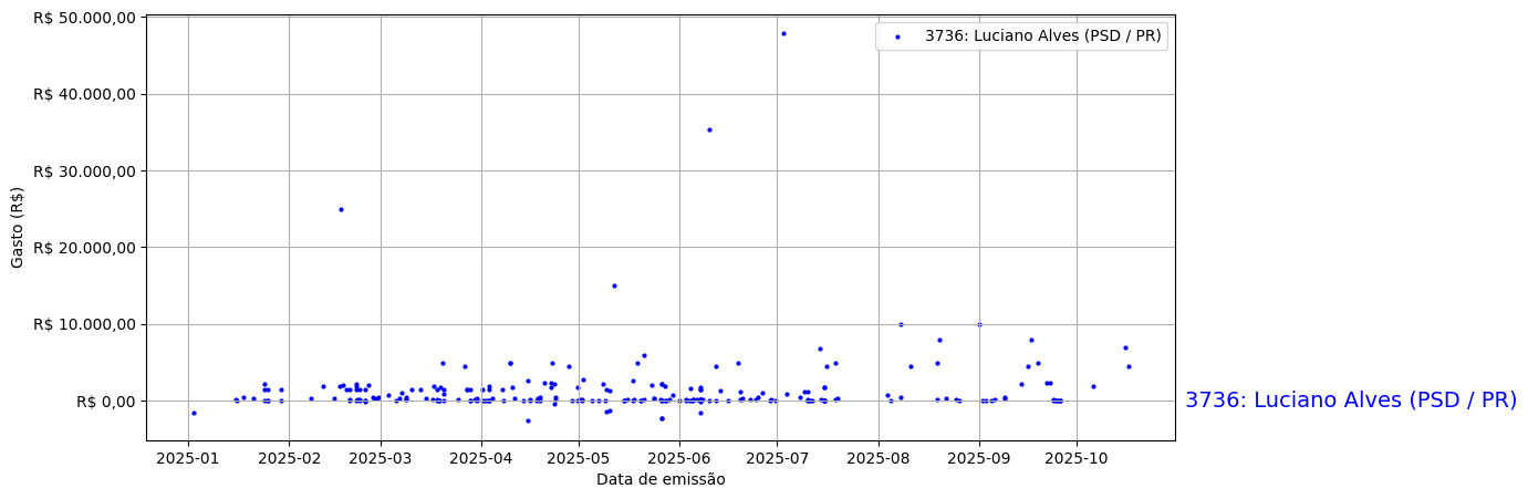 Gráfico com gastos líqüidos diários de Luciano Alves (PSD/PR) em 2025.